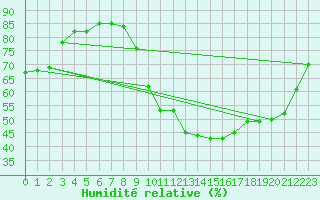 Courbe de l'humidit relative pour Verges (Esp)