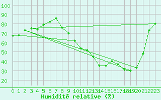 Courbe de l'humidit relative pour Saint-milion (33)