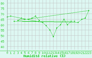 Courbe de l'humidit relative pour Porquerolles (83)