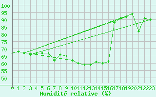 Courbe de l'humidit relative pour Kahler Asten
