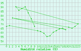 Courbe de l'humidit relative pour Nyon-Changins (Sw)