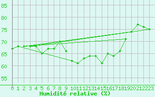 Courbe de l'humidit relative pour Cap Corse (2B)