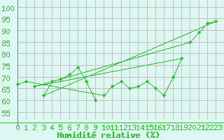 Courbe de l'humidit relative pour Figari (2A)