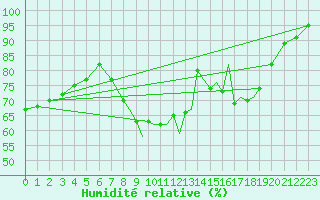 Courbe de l'humidit relative pour Shoream (UK)