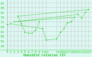 Courbe de l'humidit relative pour Spa - La Sauvenire (Be)