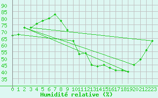 Courbe de l'humidit relative pour Belfort-Dorans (90)