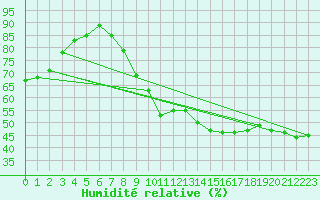 Courbe de l'humidit relative pour Berlin-Dahlem