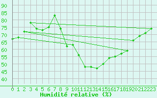 Courbe de l'humidit relative pour Carpentras (84)