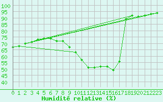 Courbe de l'humidit relative pour Saint-Martial-de-Vitaterne (17)