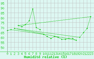 Courbe de l'humidit relative pour Recoubeau (26)