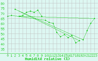 Courbe de l'humidit relative pour Clermont-Ferrand (63)