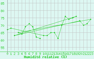 Courbe de l'humidit relative pour Cap Corse (2B)