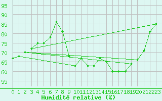Courbe de l'humidit relative pour Paray-le-Monial - St-Yan (71)