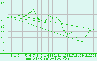 Courbe de l'humidit relative pour Solenzara - Base arienne (2B)