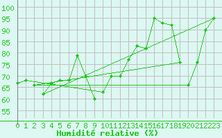 Courbe de l'humidit relative pour Paganella