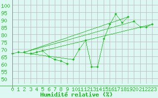 Courbe de l'humidit relative pour Schmuecke
