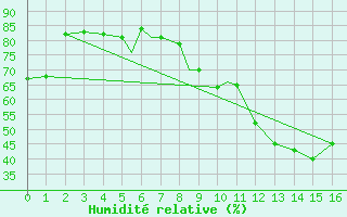 Courbe de l'humidit relative pour Fairford Royal Air Force Base