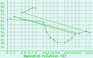 Courbe de l'humidit relative pour Antequera