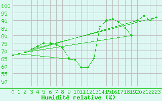 Courbe de l'humidit relative pour Brianon (05)