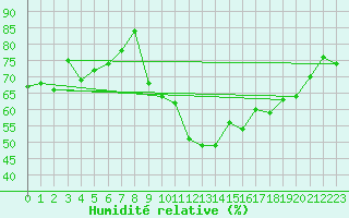 Courbe de l'humidit relative pour Deutschlandsberg