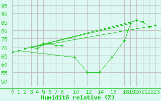 Courbe de l'humidit relative pour Doberlug-Kirchhain