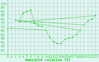 Courbe de l'humidit relative pour Guret Saint-Laurent (23)