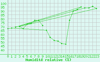 Courbe de l'humidit relative pour Roanne (42)