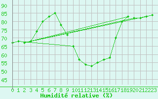 Courbe de l'humidit relative pour Douzy (08)