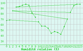 Courbe de l'humidit relative pour Brive-Laroche (19)