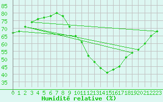 Courbe de l'humidit relative pour Guidel (56)