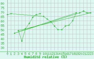 Courbe de l'humidit relative pour Chasseral (Sw)