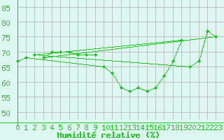 Courbe de l'humidit relative pour Le Talut - Belle-Ile (56)