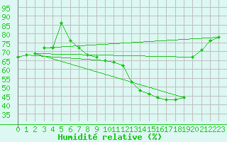 Courbe de l'humidit relative pour Schiers