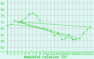 Courbe de l'humidit relative pour Luxeuil (70)