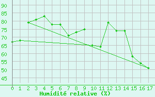 Courbe de l'humidit relative pour Monistrol-sur-Loire (43)