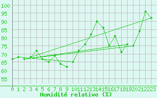 Courbe de l'humidit relative pour Pitztaler Gletscher