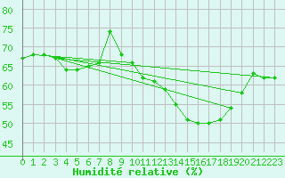 Courbe de l'humidit relative pour Vliermaal-Kortessem (Be)
