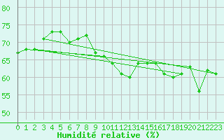 Courbe de l'humidit relative pour Cap Bar (66)