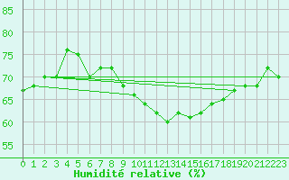Courbe de l'humidit relative pour Cham