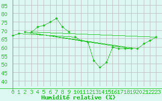 Courbe de l'humidit relative pour Pobra de Trives, San Mamede