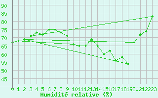 Courbe de l'humidit relative pour Grenoble/agglo Le Versoud (38)