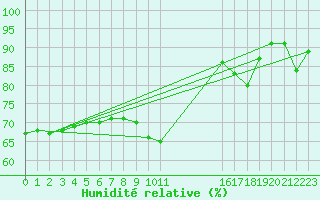 Courbe de l'humidit relative pour Haegen (67)