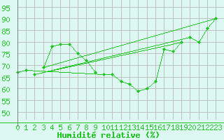 Courbe de l'humidit relative pour Gttingen