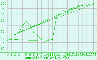 Courbe de l'humidit relative pour Turnu Magurele