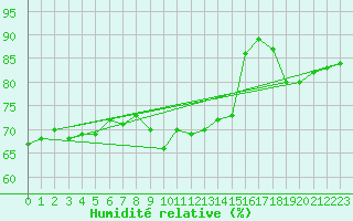 Courbe de l'humidit relative pour Aboyne