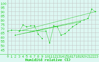 Courbe de l'humidit relative pour Weinbiet