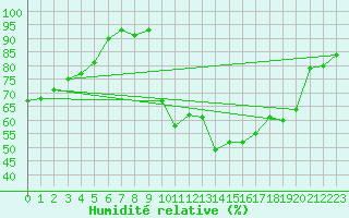 Courbe de l'humidit relative pour Lannion (22)