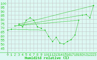 Courbe de l'humidit relative pour Locarno (Sw)