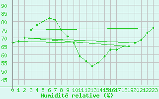 Courbe de l'humidit relative pour Sint Katelijne-waver (Be)
