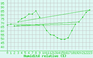 Courbe de l'humidit relative pour vila